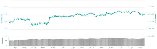 Bitcoin Falls Under $5,300 Again as Top Altcoins See Losses