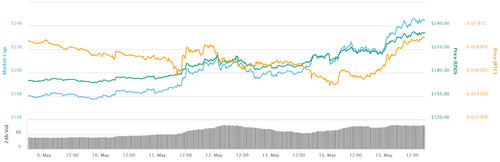 Ether 7-day price chart. Source: CoinMarketCap