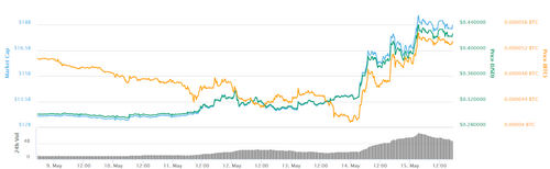 XRP 7-day price chart. Source: CoinMarketCap