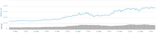 Total market capitalization 24-hour chart. Source: CoinMarketCap