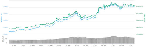 Bitcoin Falls Under $8,000 Again as US Stock Market Sees Discrete Gains