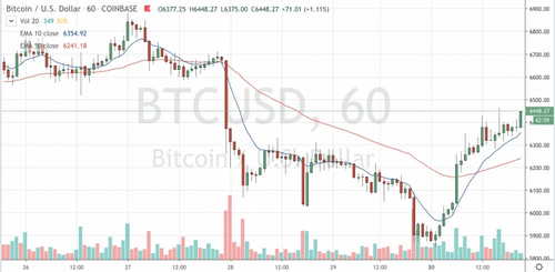 Bitcoin Follows Stock Markets Higher; How Long Will They Move in Lockstep?