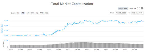 Total market capitalization 7-day chart