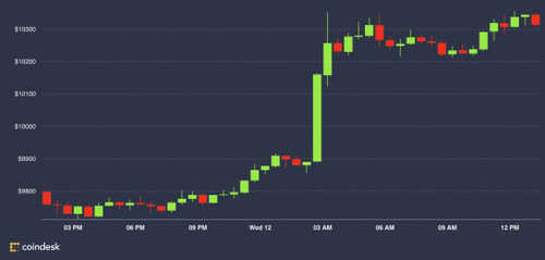 Bitcoin Hits 5-Month High Following Fed Chair Powell’s Privacy Praise