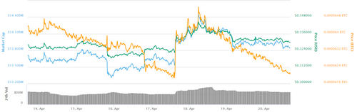 XRP 7-day price chart