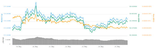 XRP 7-day price chart