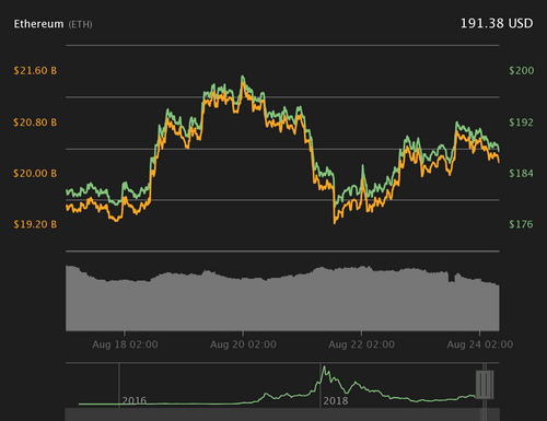 Ether 7-day price chart