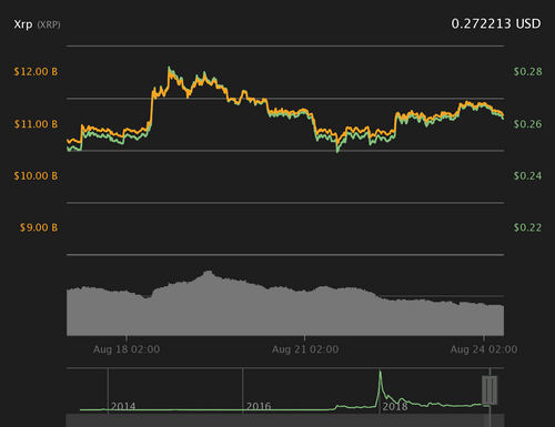 XRP 7-day price chart