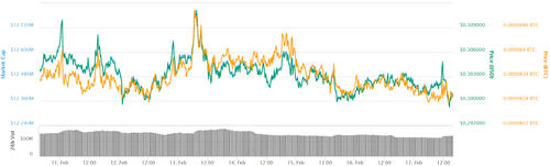 Ripple 7-day price chart. Source: CoinMarketCap