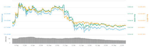 Ethereum 7-day price chart. Source: CoinMarketCap