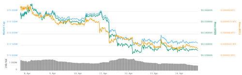 Ripple 7-day price chart. Source: CoinMarketCap