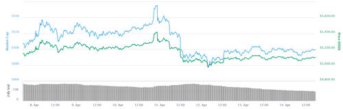 Bitcoin 7-day price chart. Source: CoinMarketCap