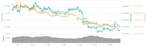 Ripple 7-day price chart. Source: CoinMarketCap