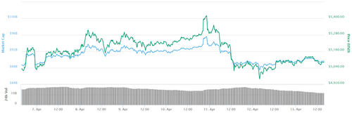 Bitcoin Hovers Near $5,100 as Top Cryptos See Slight Losses