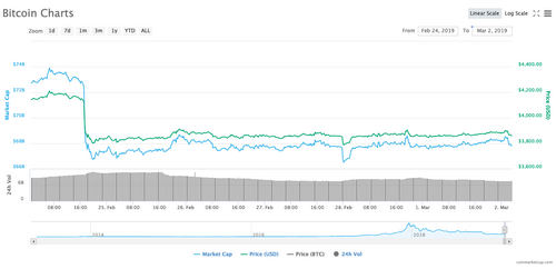 Bitcoin Hovers Over $3,850 as Most Top Cryptos See Losses