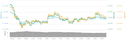 Ethereum 7-day price chart