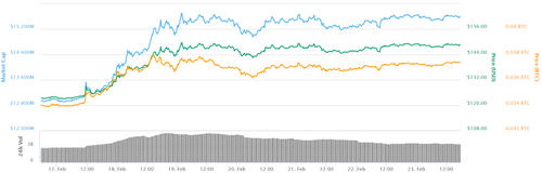 Ethereum 7-day price chart