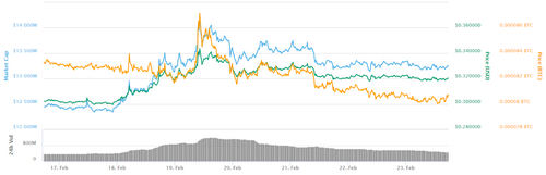 Ripple 7-day price chart