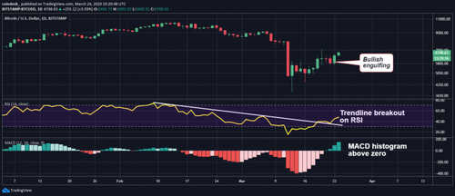 Bitcoin Marches on $7K as Traditional Markets Cheer Fed’s QE ‘Bazooka’