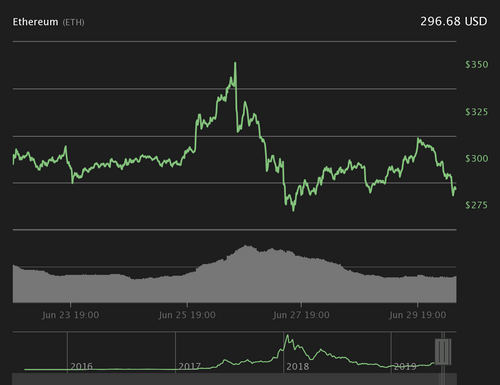 Ether 7-day price chart