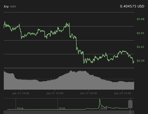 XRP 7-day price chart