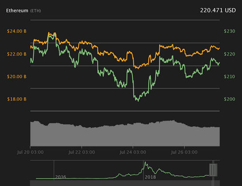 Ether 7-day price chart