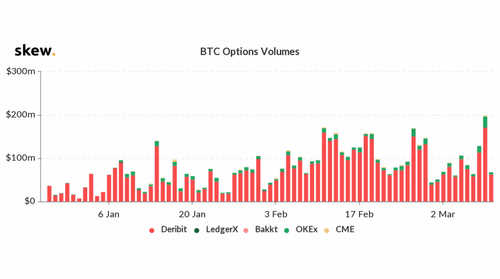 Bitcoin Options Saw Record Volume of $198M Amid Recent Price Drop