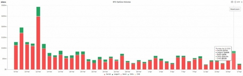 Bitcoin Options Trading Hits One-Month High as Price Turns Bullish