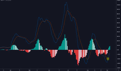 Bitcoin Price: 2 Bullish Crosses Suggest a New 2019 High Is in Play