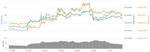 XRP 7-day price chart. Source: CoinMarketCap
