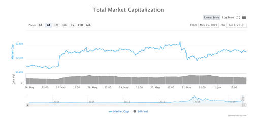 Total market capitalization 7-day chart. Source: CoinMarketCap