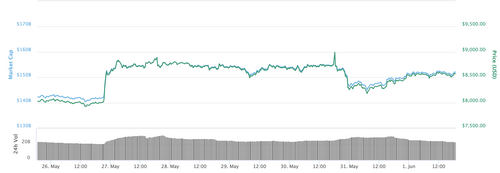 Bitcoin Price Approaches $8,600 as Top Cryptos See Slight Gains