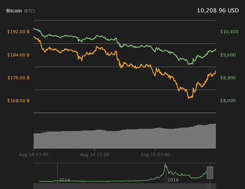 Bitcoin Price Bounces Back to $10K on Fresh Bullish Sentiment