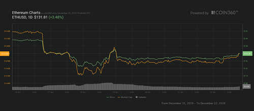 Ether 7-day price chart. Source: Coin360