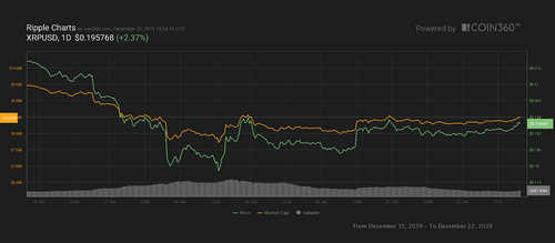 XRP 7-day price chart. Source: Coin360