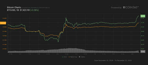 Bitcoin Price Breaches $7,400 Mark as Most Top-20 Coins See Gains