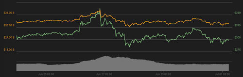 Ether 7-day price chart