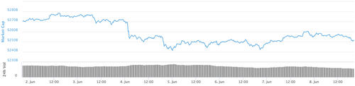 Total market capitalization 7-day chart. Source: CoinMarketCap