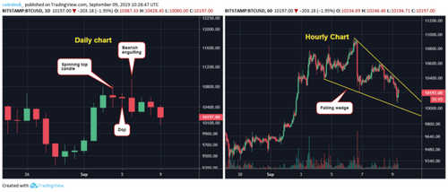 Bitcoin Price Faces Drop to Support Levels Below $10K