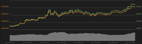 Bitcoin Price Hits New 2019 High Inching Closer to $10,000 ‘FOMO’