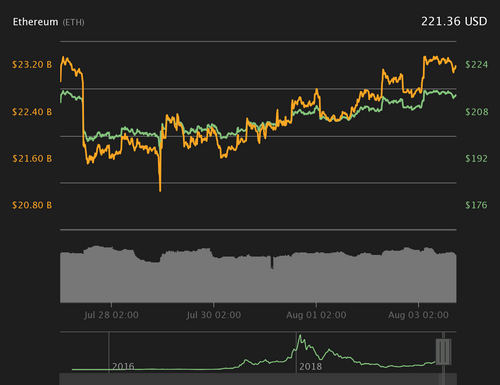 Ether 7-day price chart. Source: Coin360