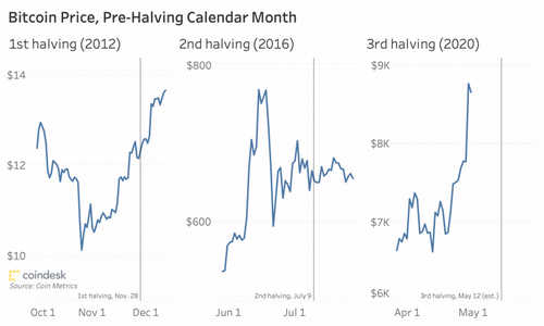 Bitcoin Price May Drop After Halving, Historical Data Shows