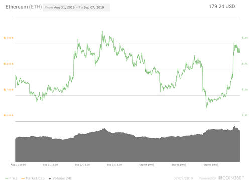 Ether 7-day price chart. Source: Coin360