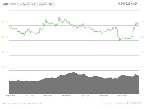 XRP 24-hour price chart. Source: Coin360