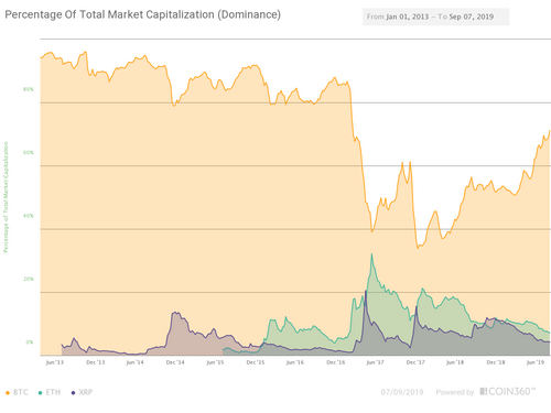 Bitcoin, Ether and XRP Market Dominance. Source: Coin360