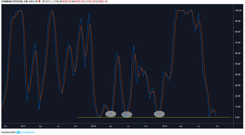 BTC/USD weekly Stoch RSI chart