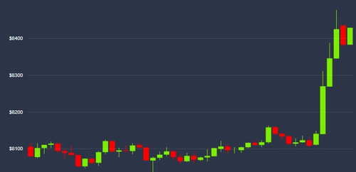 Bitcoin Price Rallies 3.7% to Hit 2-Month High