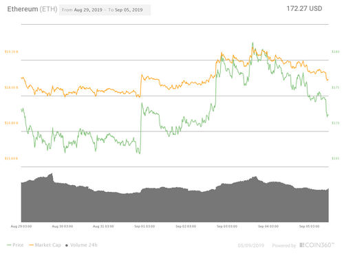 Ether 7-day price chart