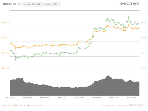 Bitcoin 7-day price chart