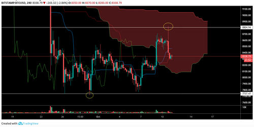 BTC CHF 4-hour chart. Source: TradingView